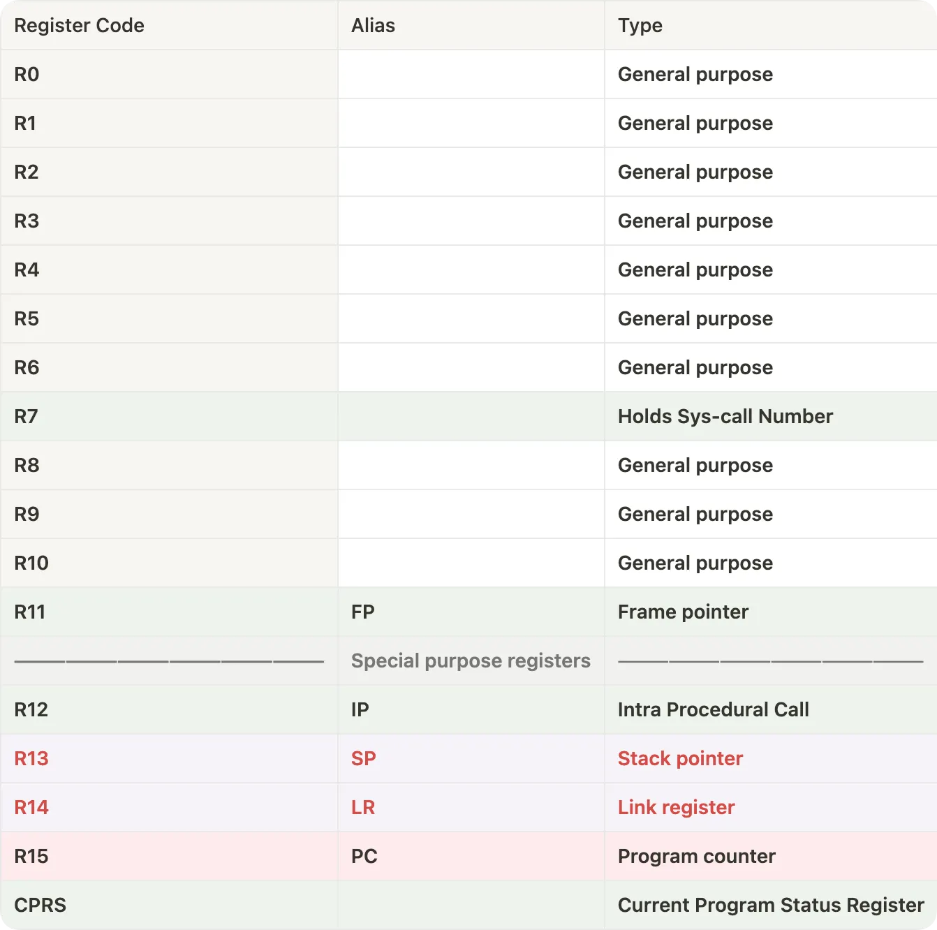Diagram of ARM User Mode registers showing R0-R15 general purpose registers, including Stack Pointer (R13), Link Register (R14), and Program Counter (R15)