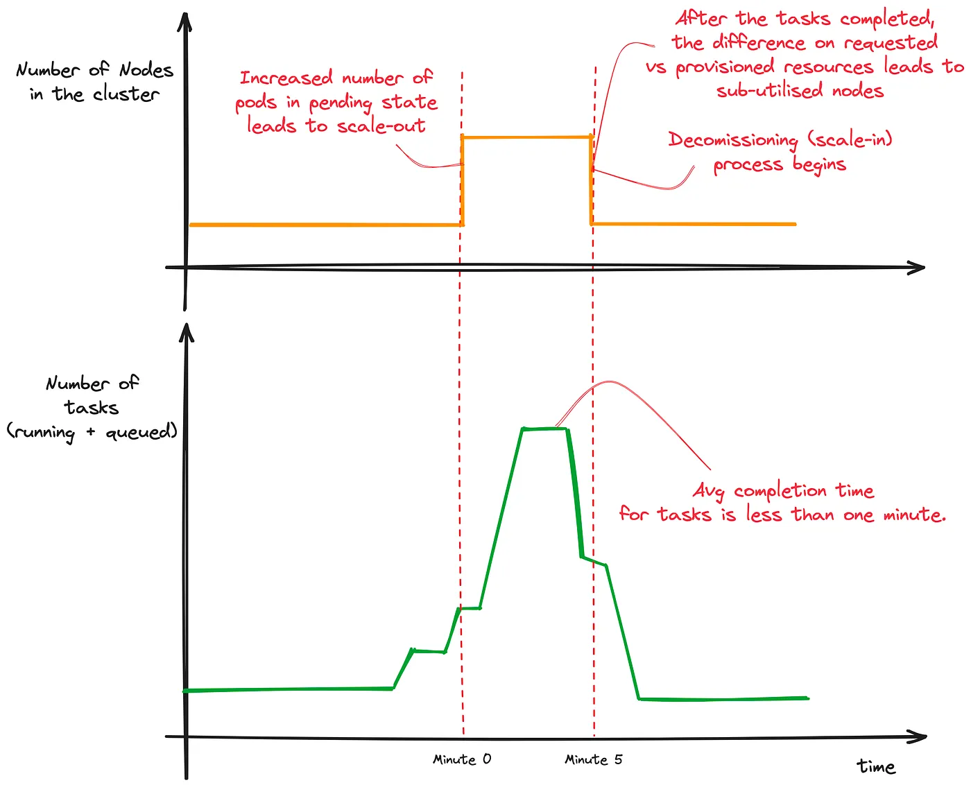 graph of ramp up and ramp down airflow worker nodes on eks