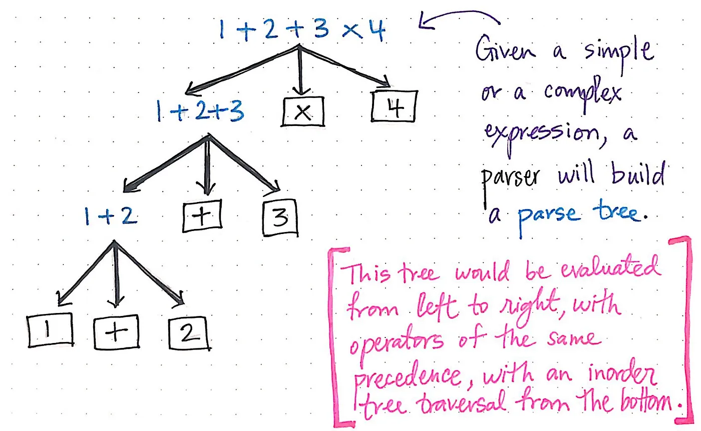 Reading like a parser would read.
