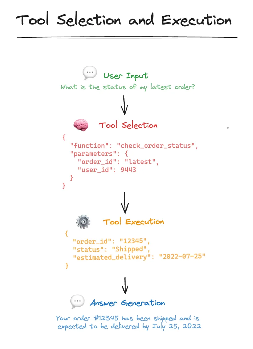 Image of tool calling chain
