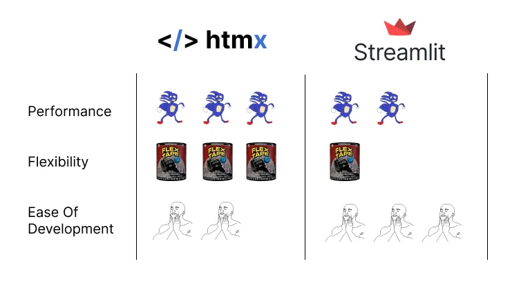 HTMX vs Streamlit Test Results