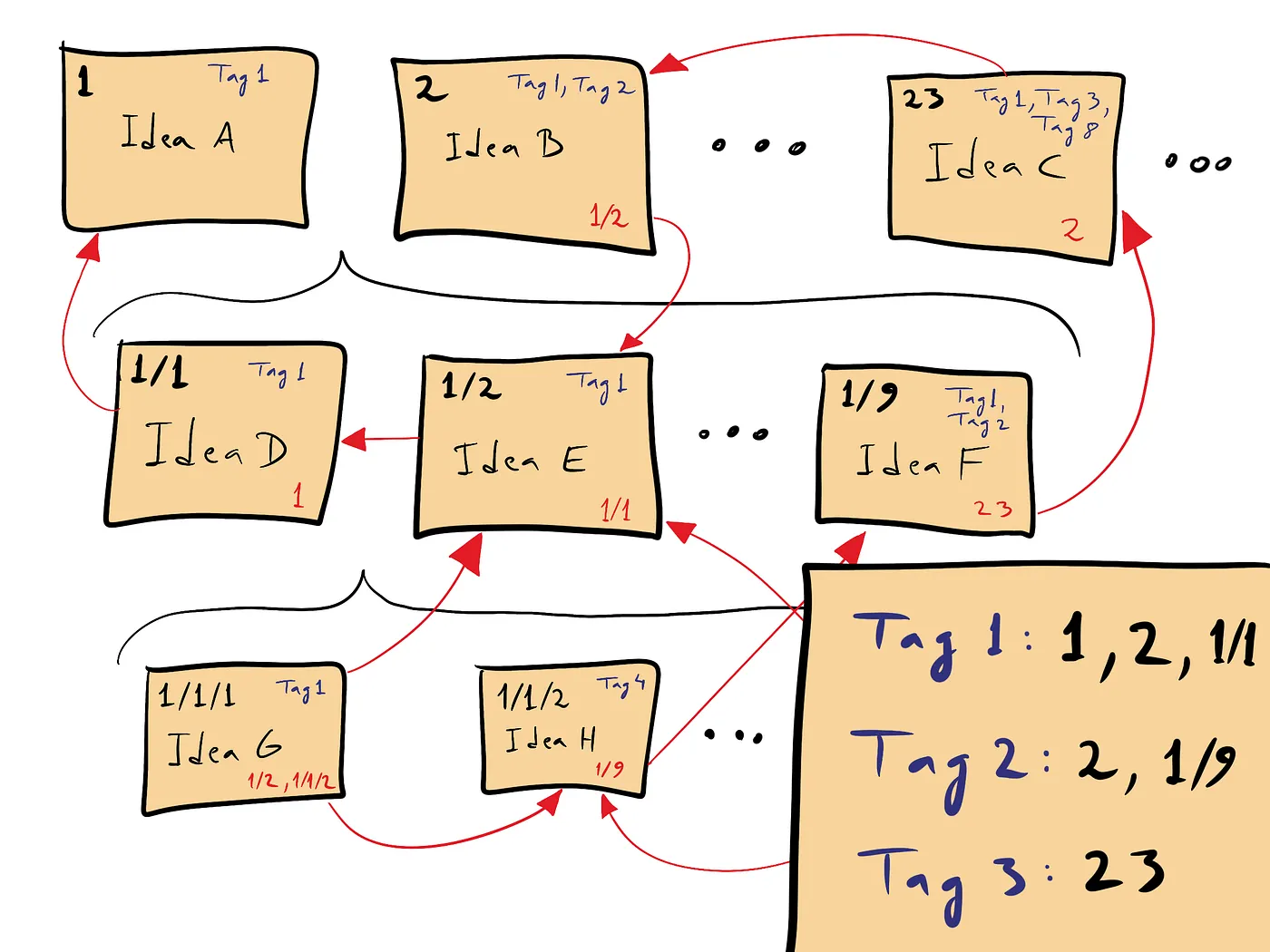 Paper notes with tag index.