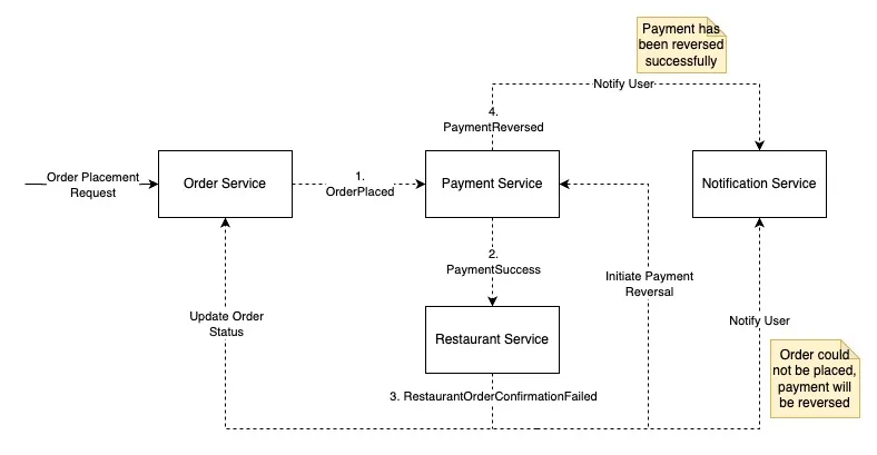 Error Handling Diagram from Waswani's article