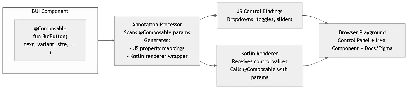 Annotation processor scanning @Composable params to generate JS control bindings and Kotlin renderer, both feeding the browser playground