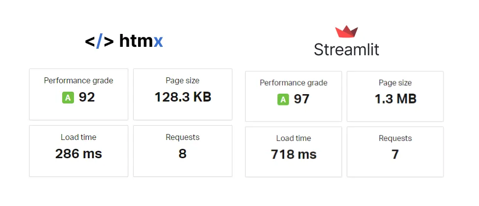 HTMX vs Streamlit Pingdom Test