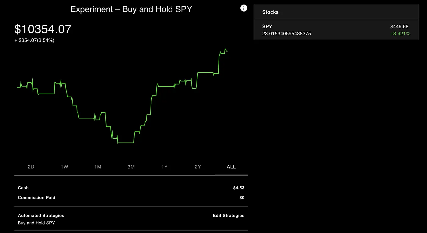 Buy and Hold Strategy increased 3.5% in the past month