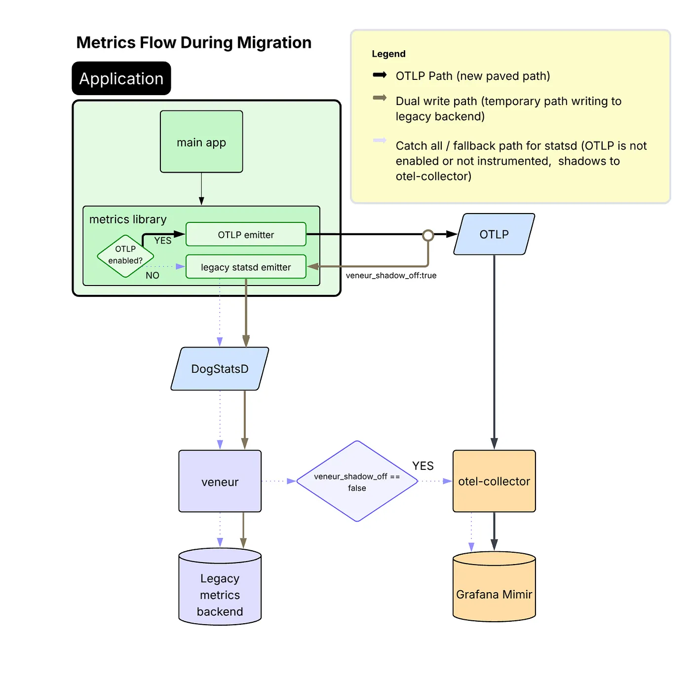 Migration diagram — inside the application, metrics can follow two paths: new OTLP emitter sends directly to an OTLP service and then to an otel-collector and Grafana Mimir, while the legacy statsd emitter still routes via DogStatsD → veneur → legacy backend; dual-write and fallback paths are indicated by different arrow styles.