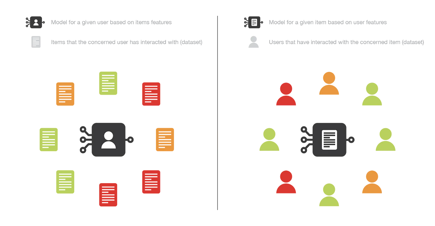 Illustration of the difference between item-centred and user-centred content based methods.