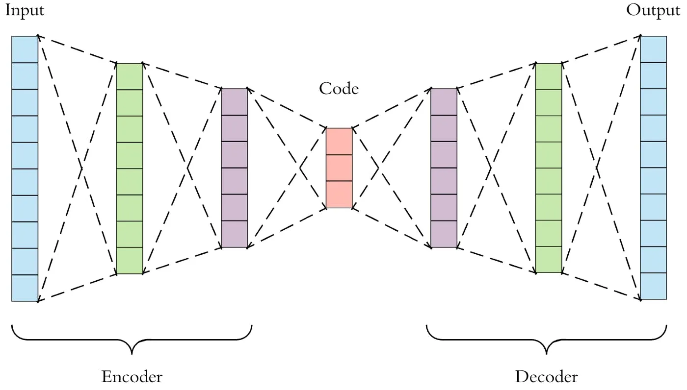 Dimensionality Reduction using Auto-Encoders
