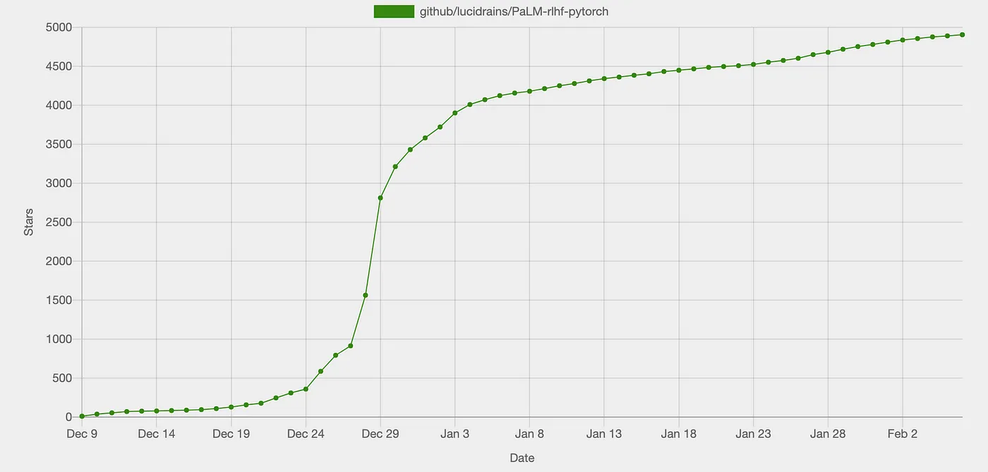 Historial de estrellas de PaLM-rlhf en GitHub