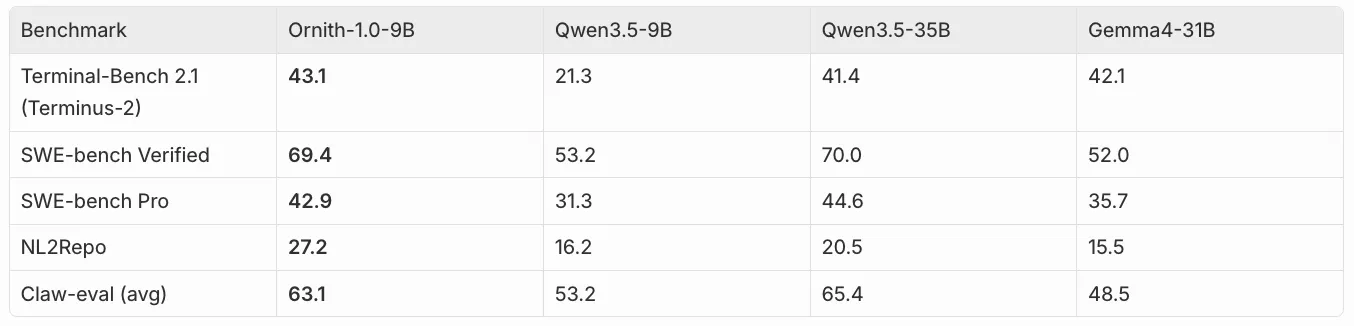 Ornith-1.0 9B benchmark 表格,展示 SWE-bench、NL2Repo 和 ClawEval 等分数。