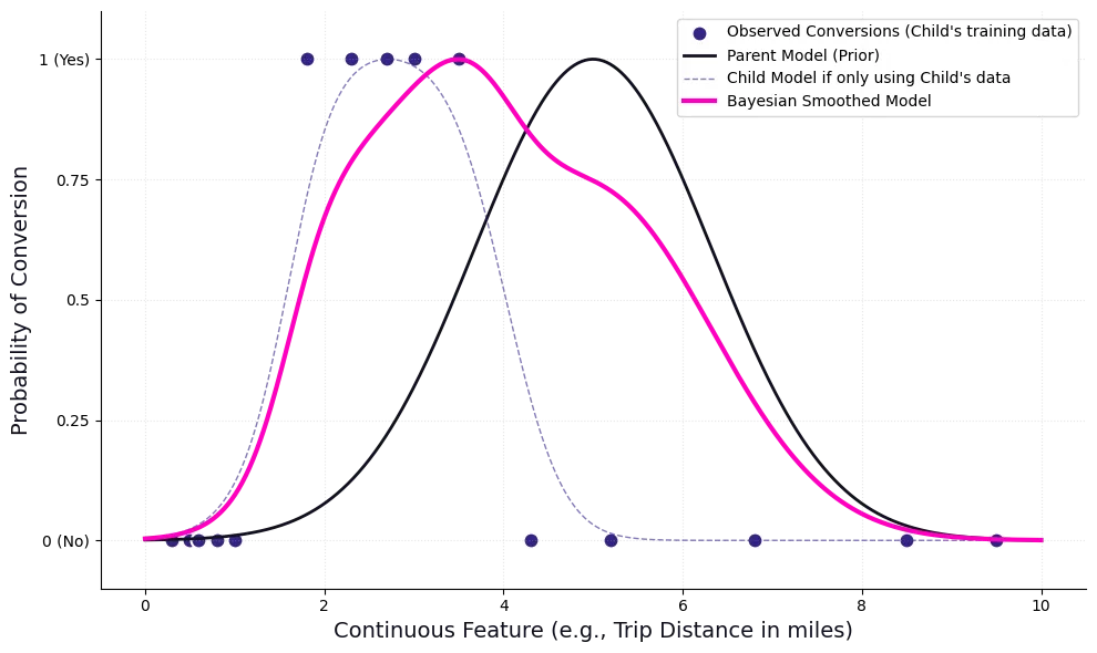 Figure 2 — How Bayesian smoothing prevents overfitting. If a parent model shows conversions peaking at 5-mile trips, but a sparse child node indicates a 2–3-mile peak, relying solely on the child’s data causes irrational overfitting. Bayesian smoothing creates a compromise by blending the local signal with the parent’s prior, ensuring robust predictions even when local data is scarce.