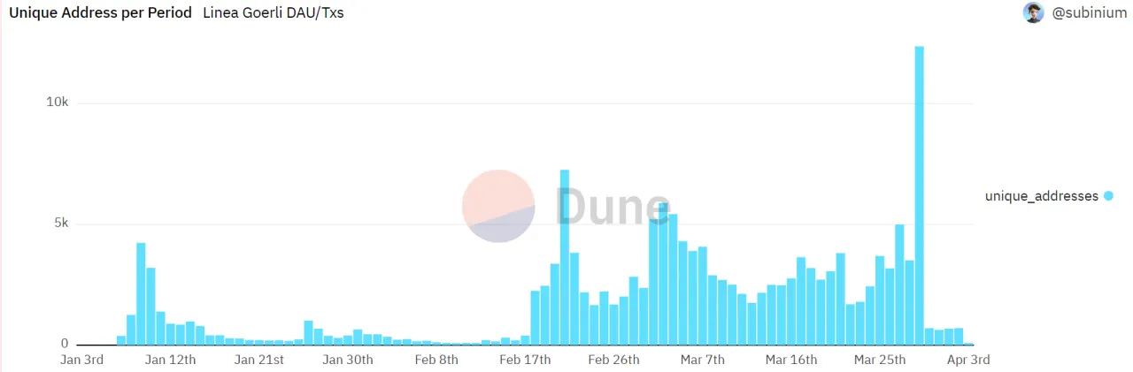 Figure 12. Number of unique addresses per day for Linea Goerli (source: Dune, @subinium)