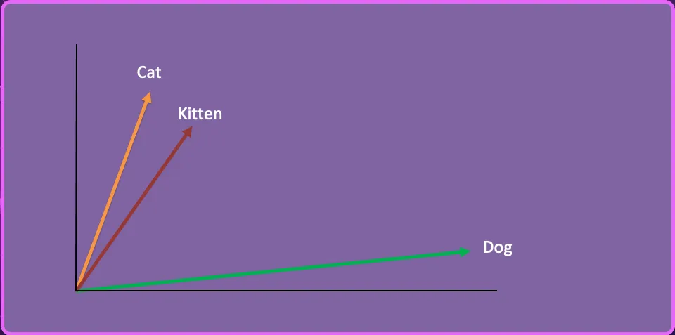 Cat, Dog and Kitten vectors