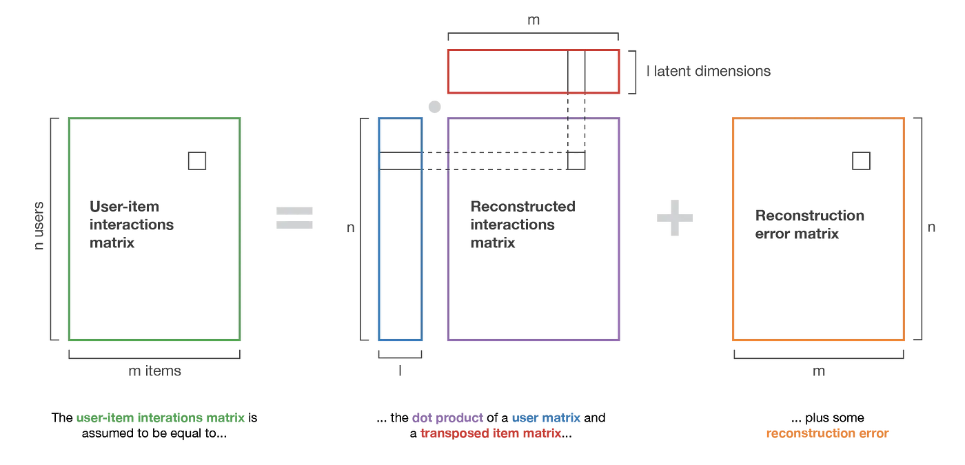 Illustration of the matrix factorization method.