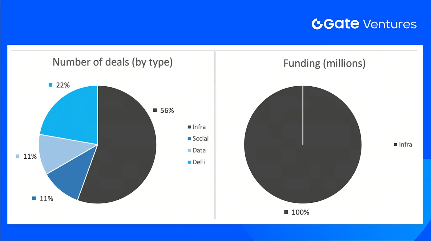 Gate Ventures Weekly Crypto Recap”></p>
<p>Tổng vốn công bố tuần trước là 275 triệu USD, 6/9 thương vụ không công bố số tiền huy động. Khoản vốn lớn nhất thuộc lĩnh vực Hạ tầng với 275 triệu USD. Thương vụ vốn lớn nhất: Rain (250 triệu USD), Babylon (15 triệu USD).</p>
<p><img src=