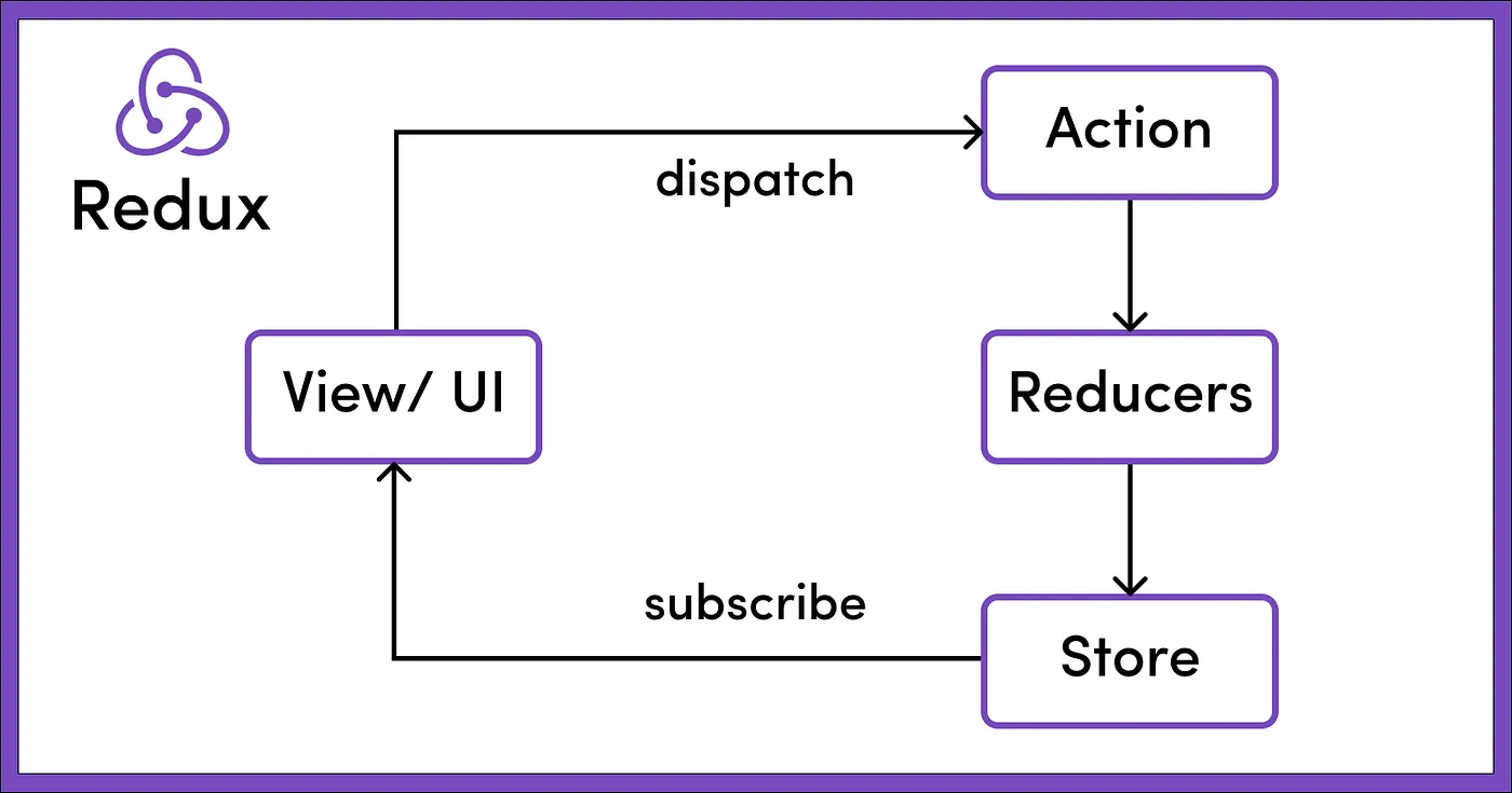 Redux Unidirectional Flow