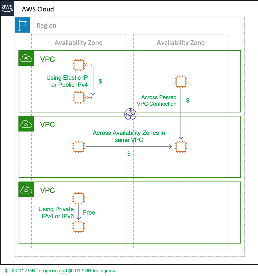 Network Costs in VPC