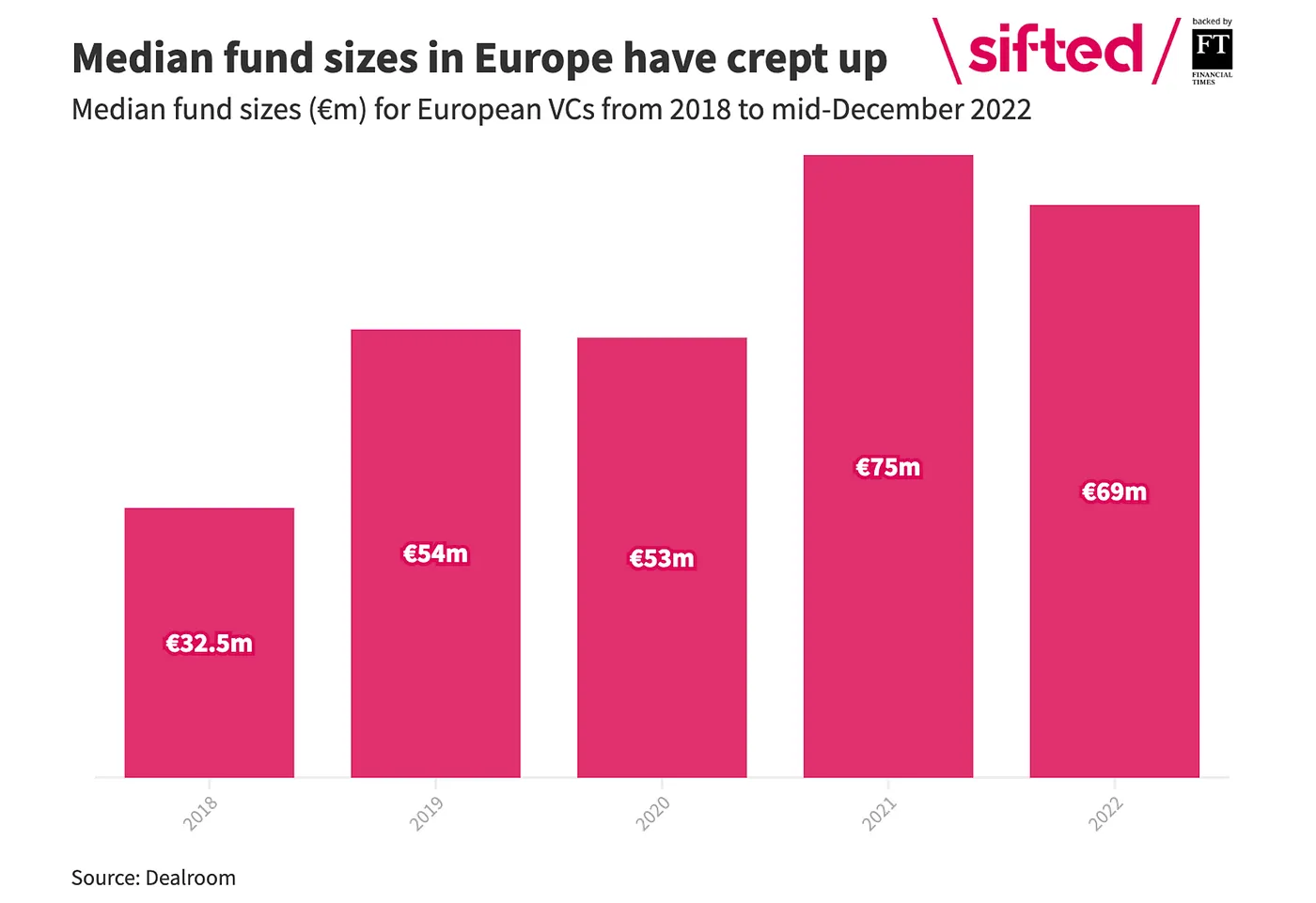 source: https://sifted.eu/articles/vc-fund-size-too-big/