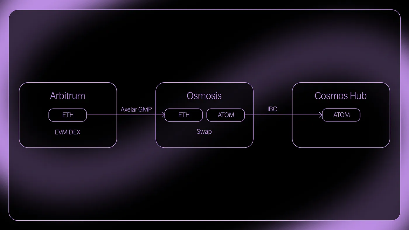 How a typical EVM ⇔ Cosmos swap works under the hood