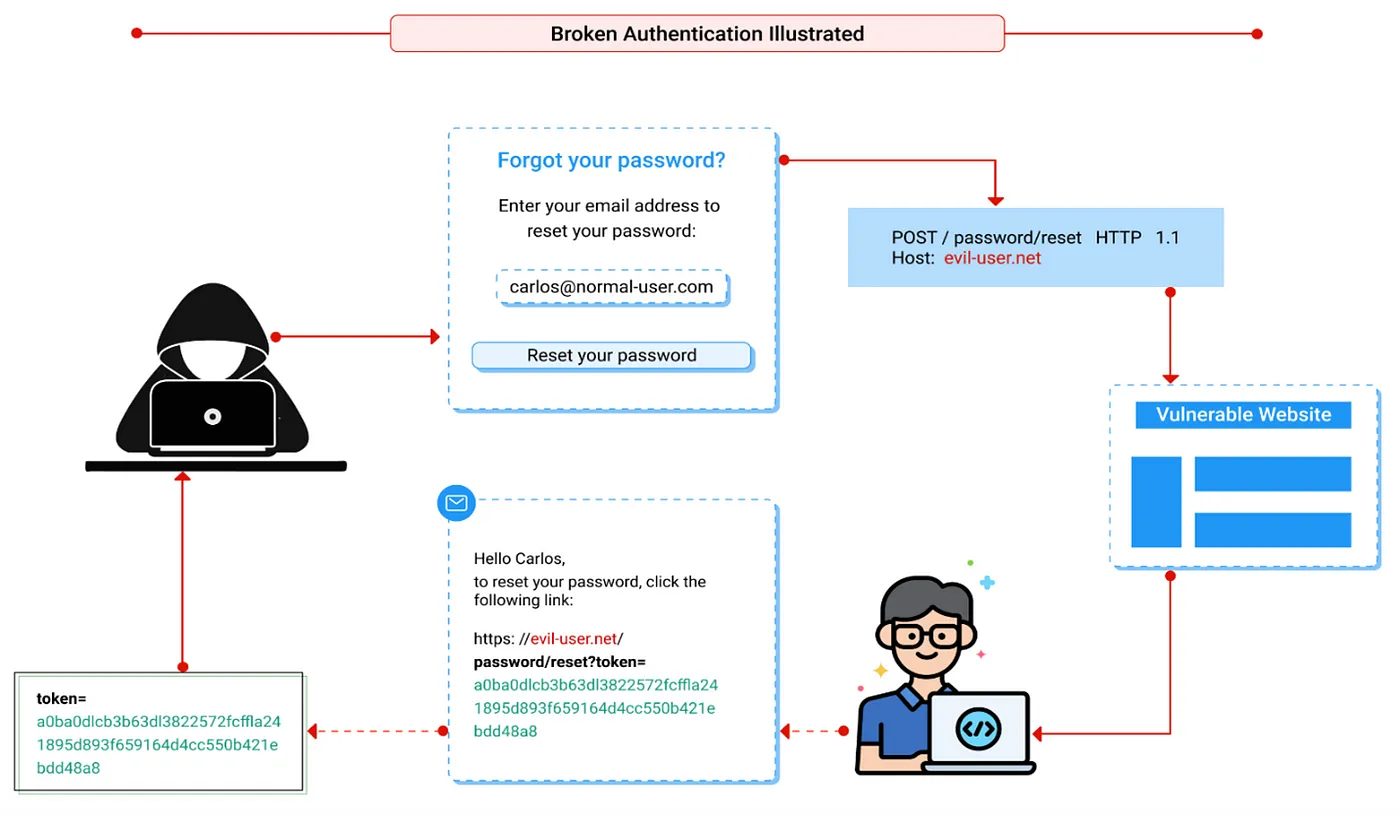 Broken Authentication