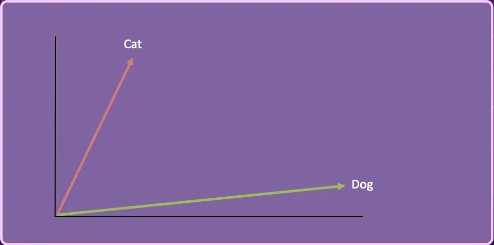 Cat and Dog vectors