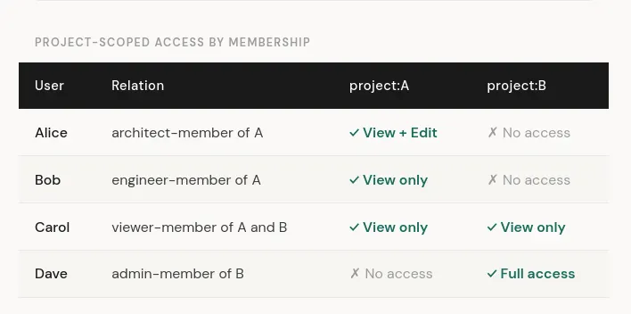 Authentication & Authorization: RBAC, ReBAC, ABAC, and PBAC Explained