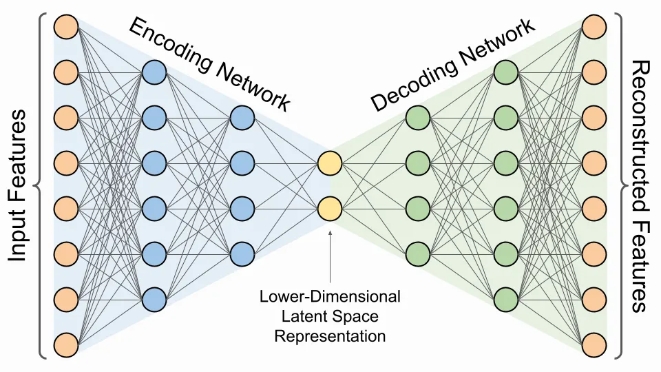 Dimensionality Reduction Using Autoencoders
