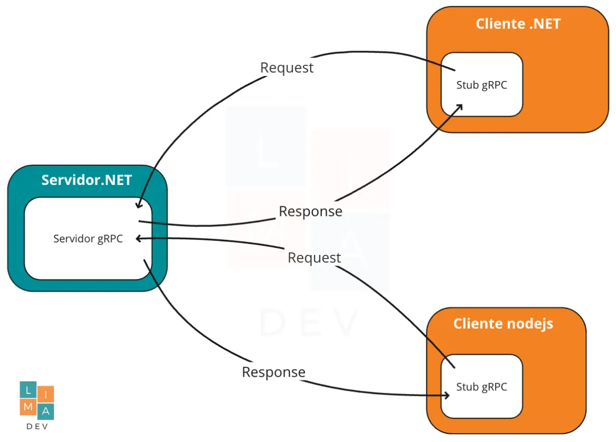 Diagram de um servico gRPC