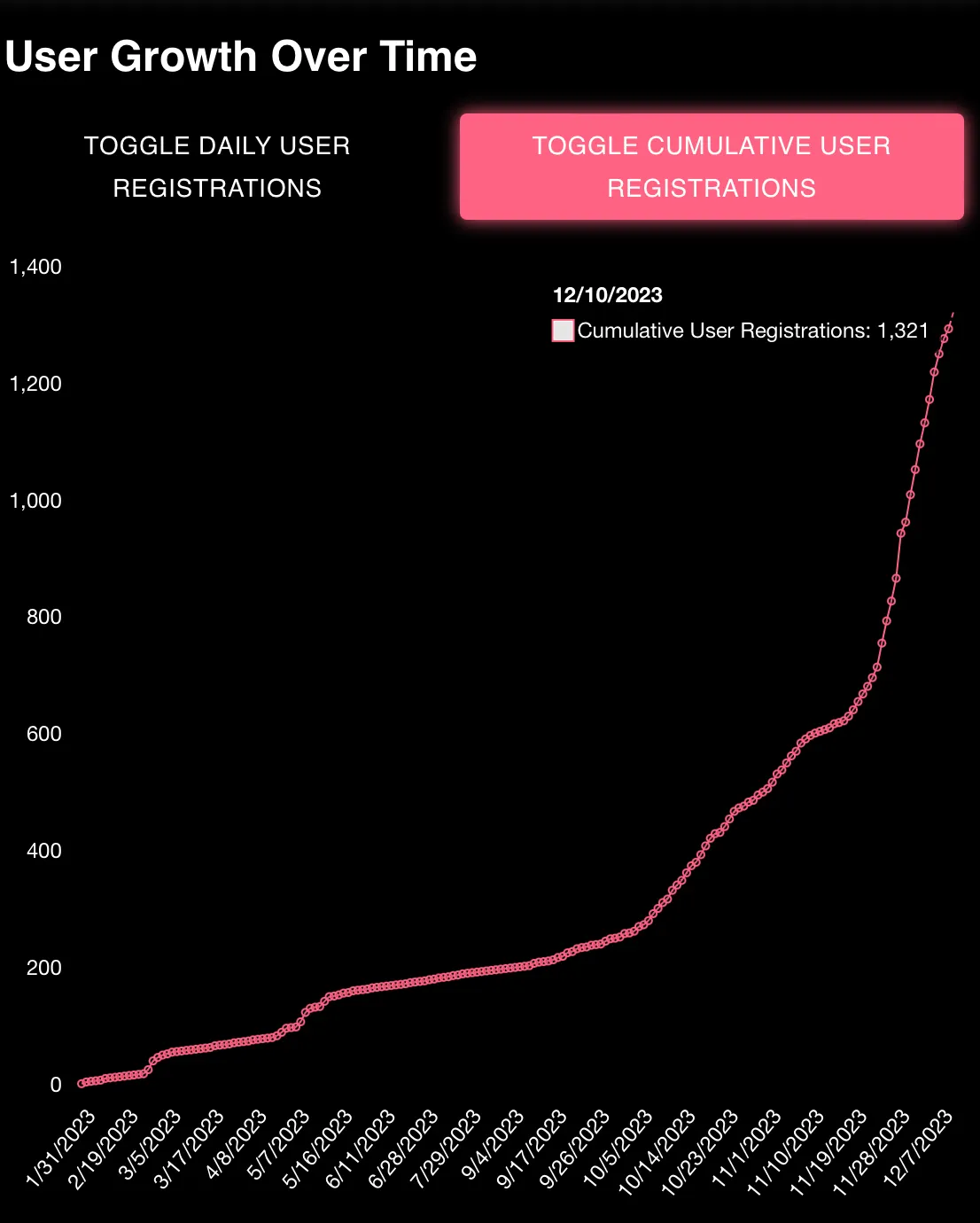 User Growth for the NexusTrade App