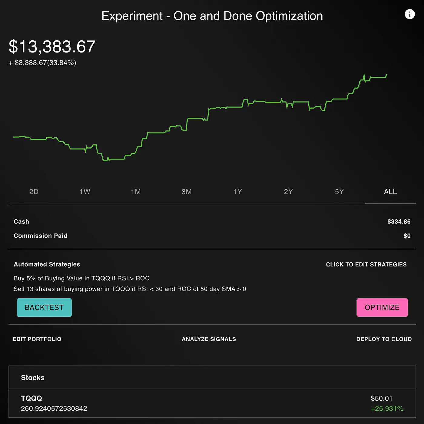 The “One and Done” Optimized Portfolio is up 34%. since the start of the experiment
