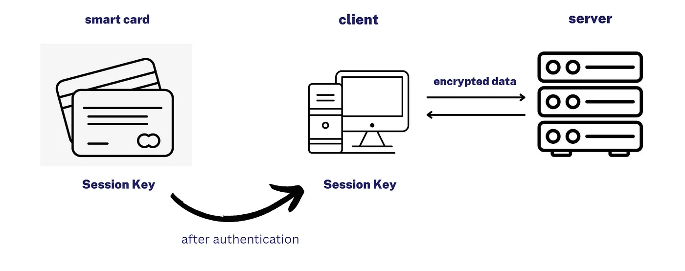 Secure Data Exchange