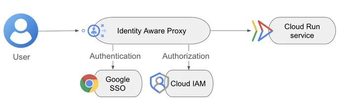 Identity-Aware Proxy with Cloud Run
