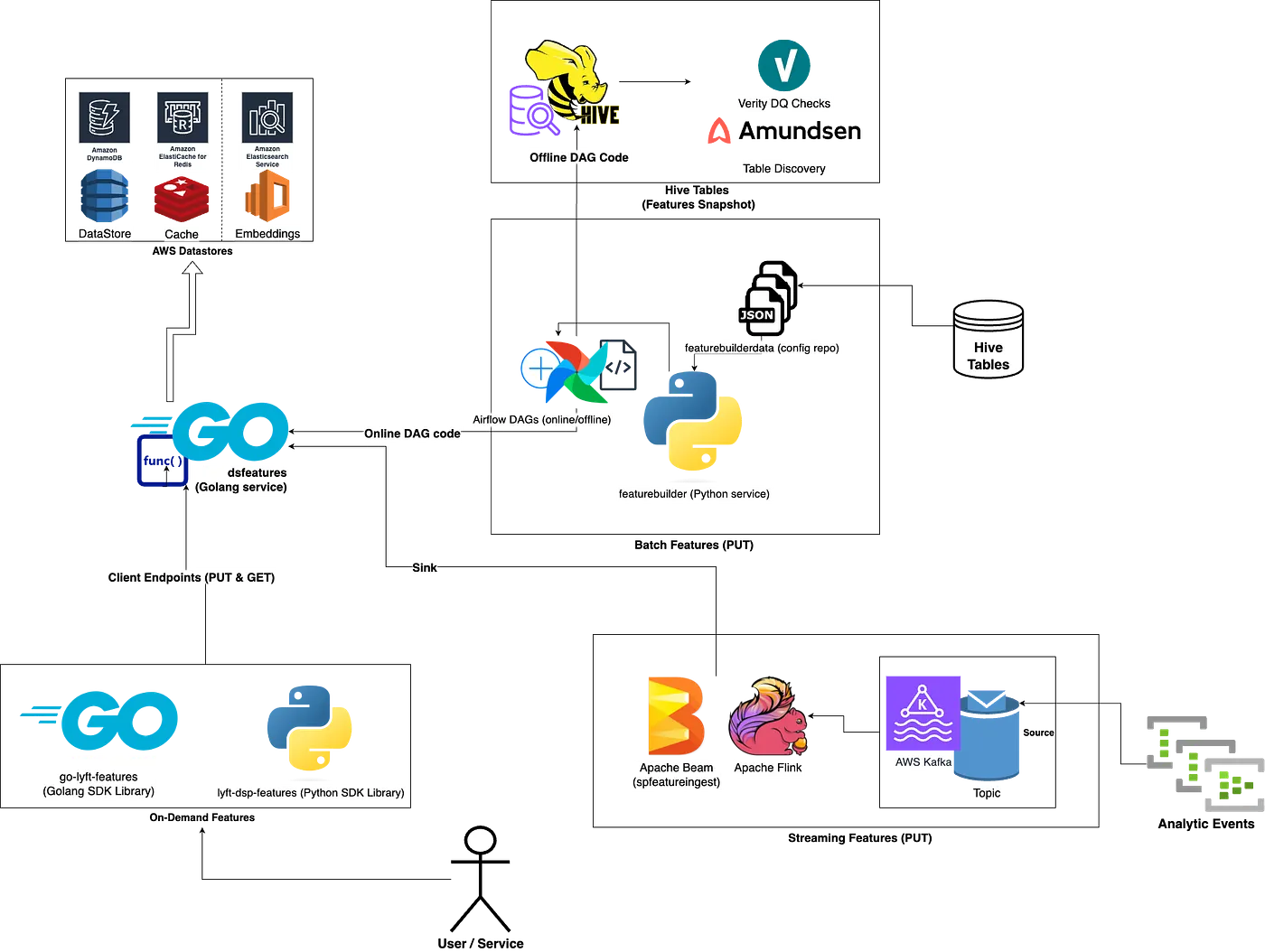 Architecture diagram of Lyft’s Feature Store.