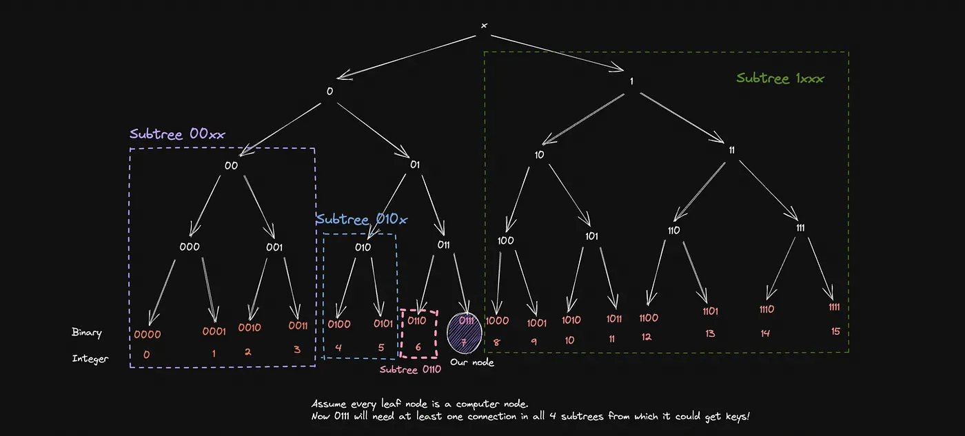 Minimum connections that are required in the case where every ID is a node