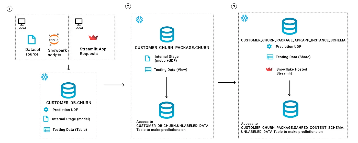Native Apps Workflow