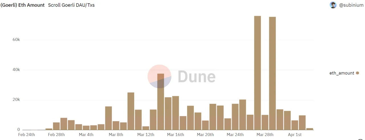 图9. Scroll Goerli ETH amount （来源：dune,@subinium）