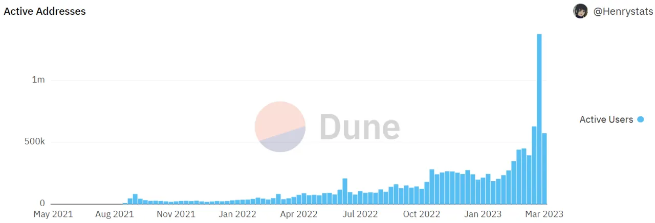 图1. Arbitrum每周活跃地址数（来源：dune, @Henrystats）