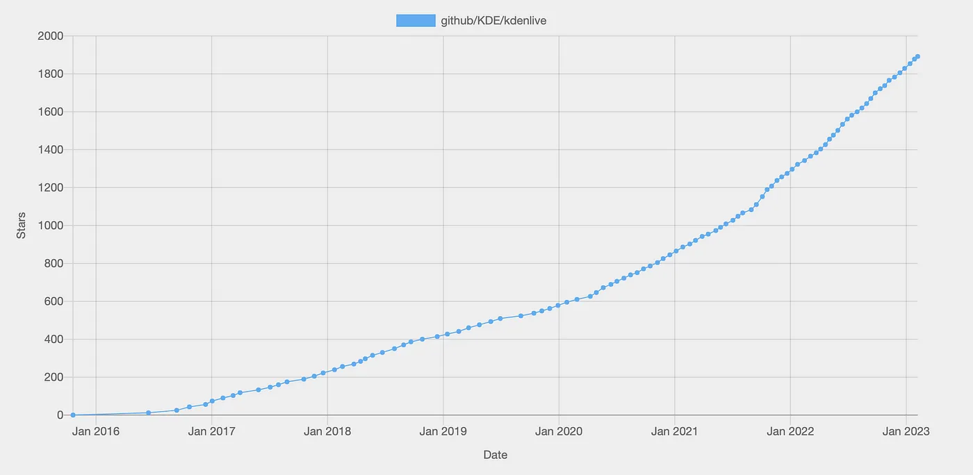 Historial de estrellas de Kdenlive en GitHub