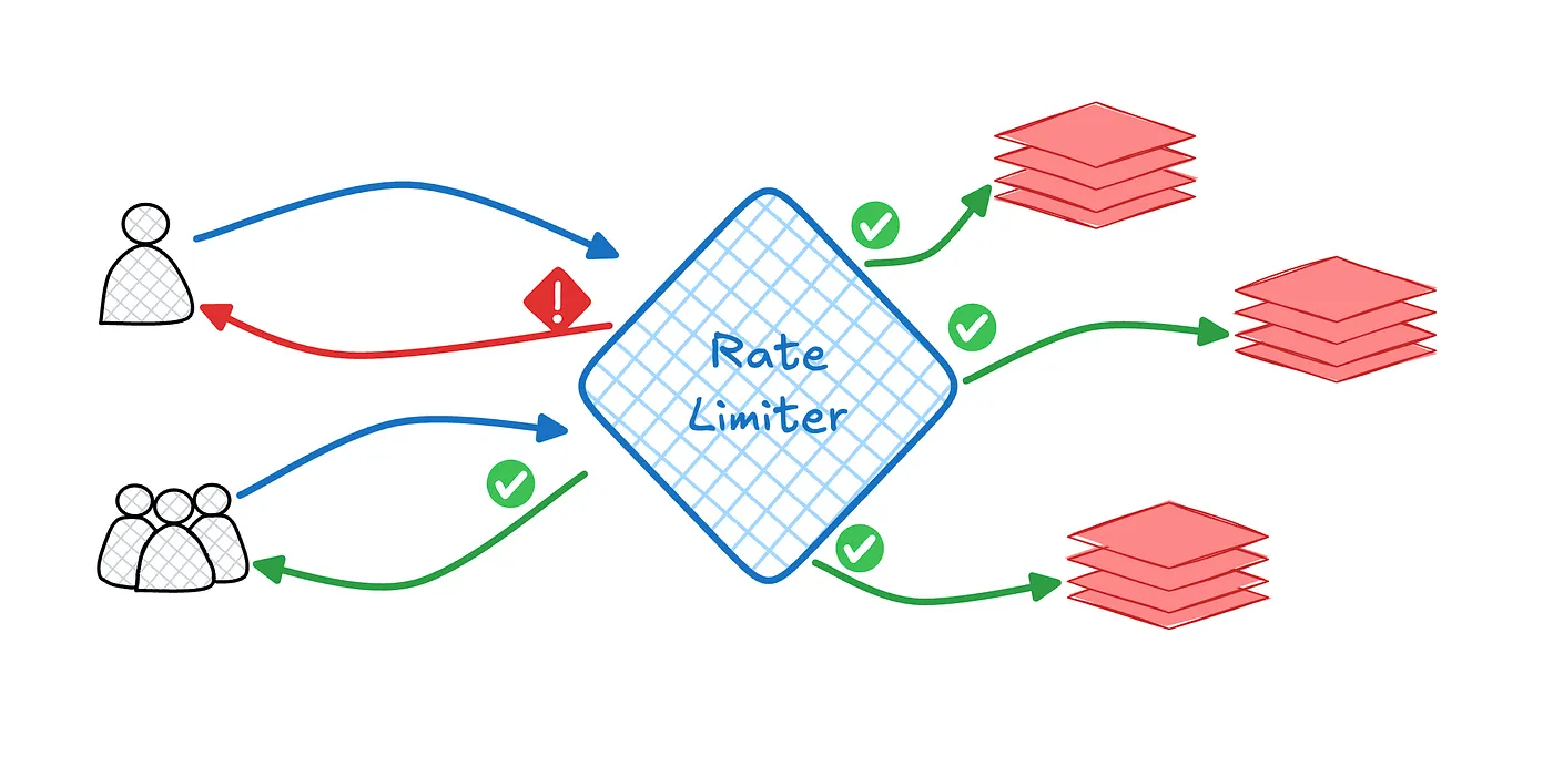 Rate Limiting Nedir?
