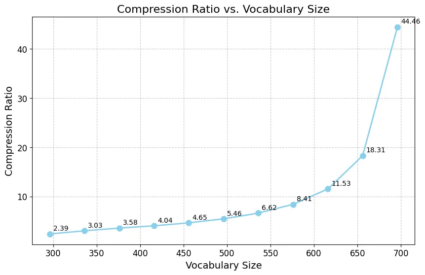 Vocab Size vs Compression Ratio