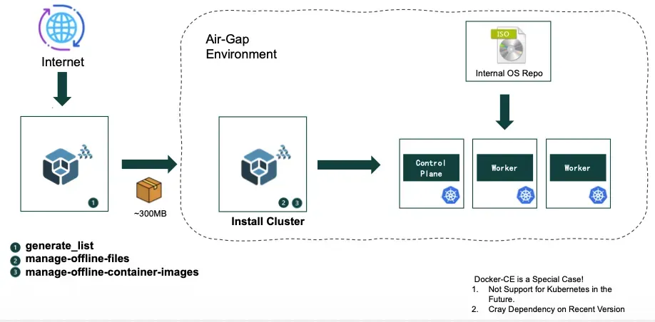 Air-Gap Environment Overview