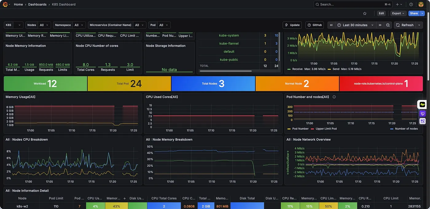 Grafana Metrics Breakdown