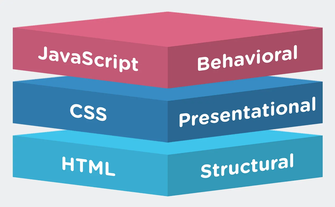 HTML, CSS, and JavaScript — the three core building blocks of any website