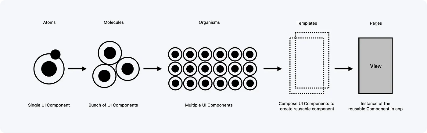 Composing components to form a view