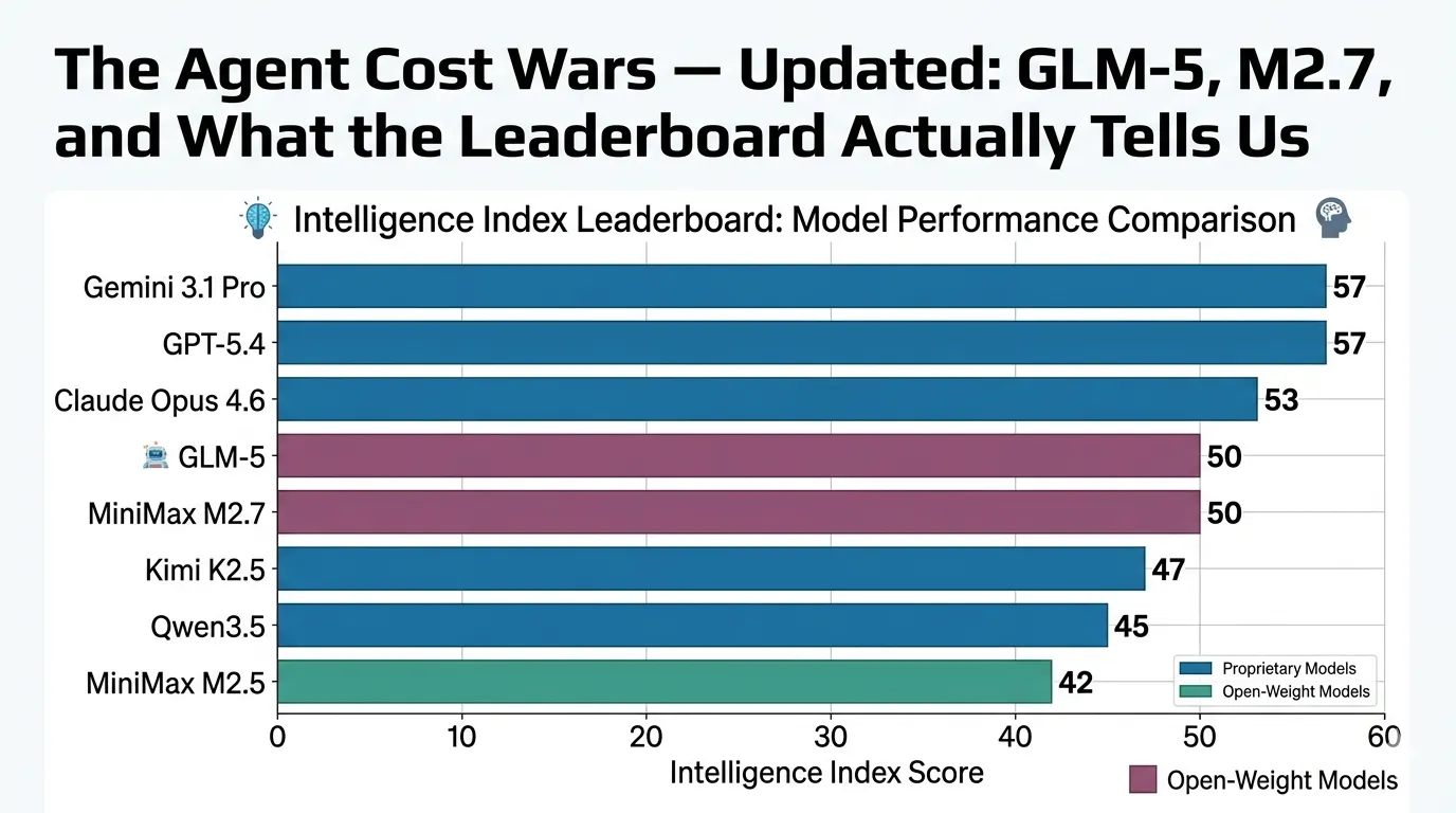 The Agent Cost Wars — Updated: GLM-5, M2.7, and What the Leaderboard Actually Tells Us