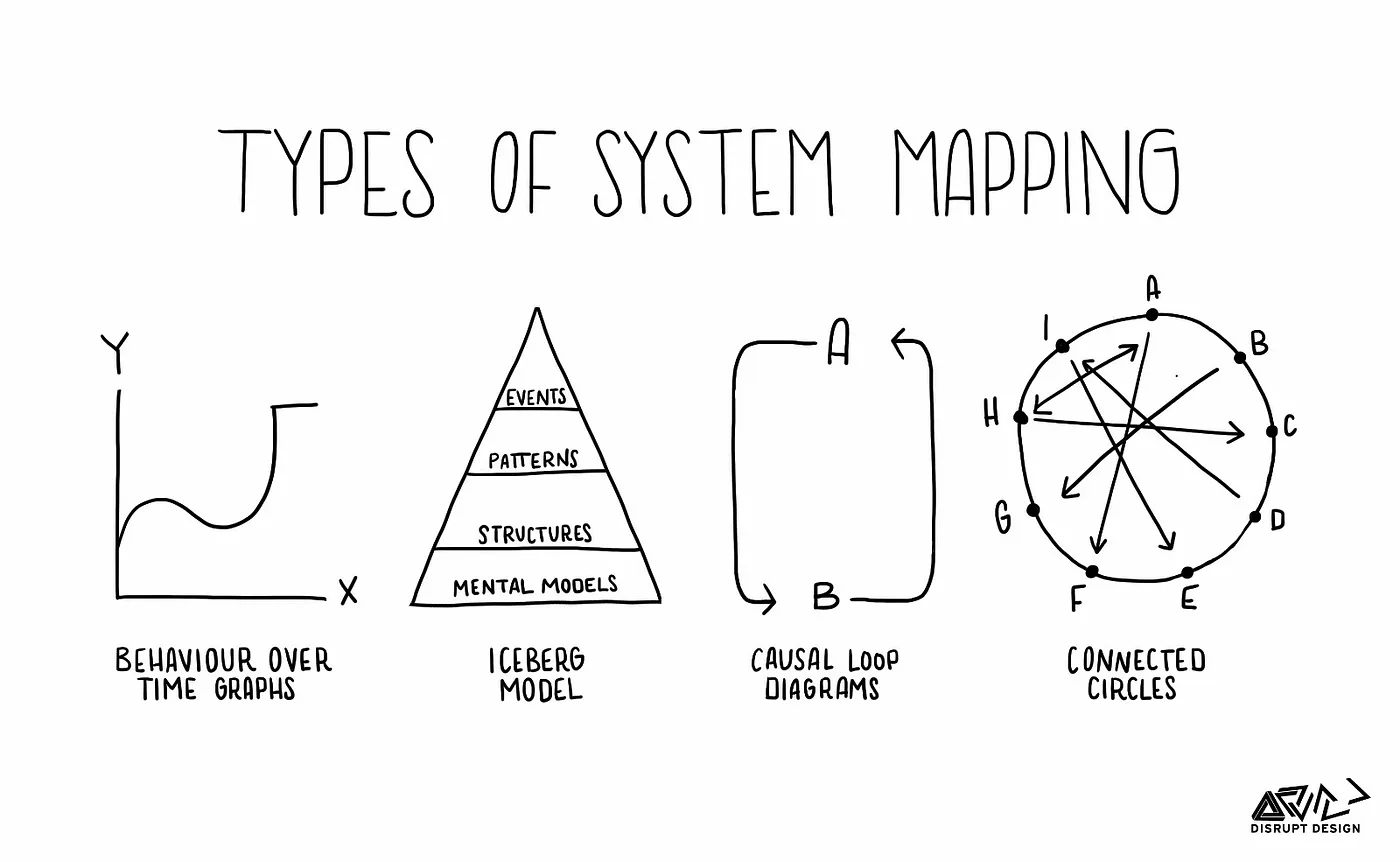 Systems map