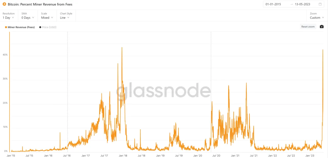 图5. 比特币矿工手续费收入占比（来源：glassnode）