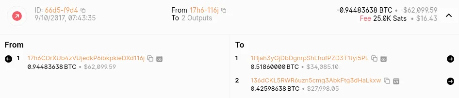 Figure 8. Screenshot of a Bitcoin transaction on 9/10/2017 from address 17h6–116j with an input of 0.94483638 BTC, resulting in two outputs: 1Hjah3yGjDbDgnrpShLhufPZD3T1tyi5PL receiving 0.51860000 BTC and 13dcCKL5RWR6uzn6smg3AbkFtq3dHaLkxw receiving 0.42598638 BTC, with a fee of 25.0K Sats. Source: Blockchain.com.