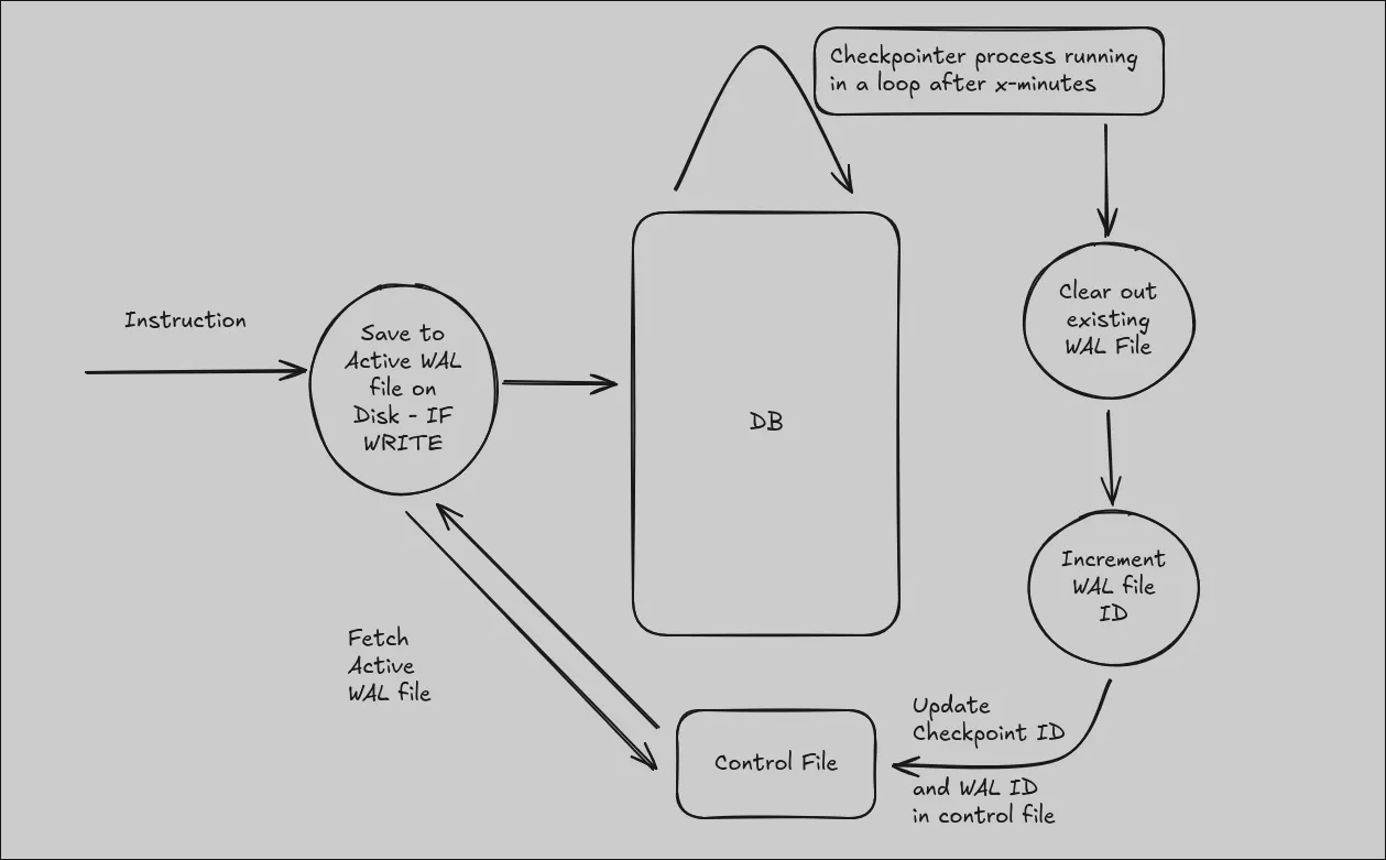 WAL Architecture in LokiKV — missing Archive feature right now